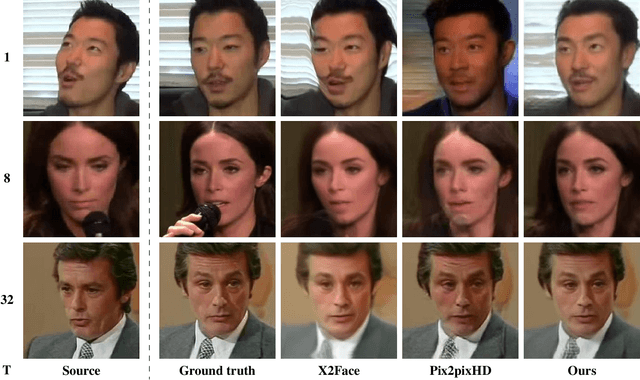Figure 4 for Few-Shot Adversarial Learning of Realistic Neural Talking Head Models