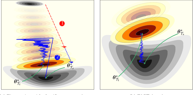 Figure 3 for Learn Faster and Forget Slower via Fast and Stable Task Adaptation
