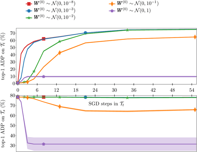 Figure 4 for Learn Faster and Forget Slower via Fast and Stable Task Adaptation