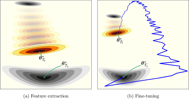 Figure 1 for Learn Faster and Forget Slower via Fast and Stable Task Adaptation