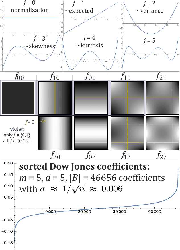 Figure 3 for Exploiting statistical dependencies of time series with hierarchical correlation reconstruction