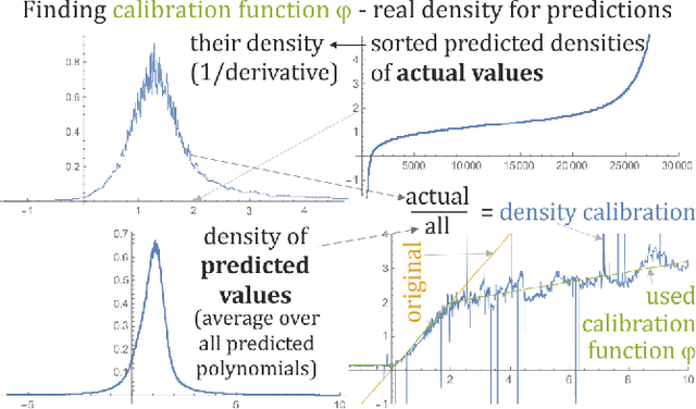 Figure 4 for Exploiting statistical dependencies of time series with hierarchical correlation reconstruction