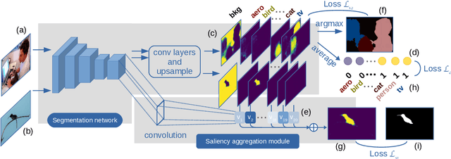 Figure 3 for Joint Learning of Saliency Detection and Weakly Supervised Semantic Segmentation