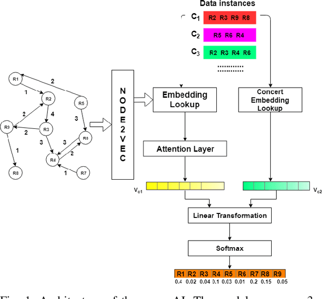 Figure 1 for ragamAI: A Network Based Recommender System to Arrange a Indian Classical Music Concert