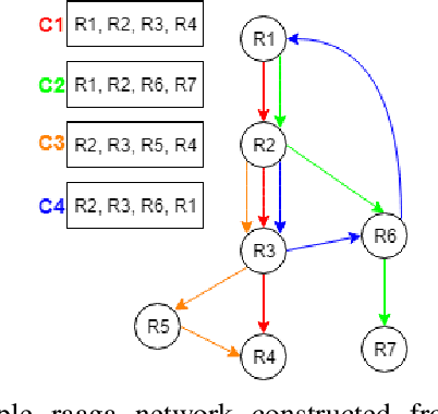 Figure 2 for ragamAI: A Network Based Recommender System to Arrange a Indian Classical Music Concert