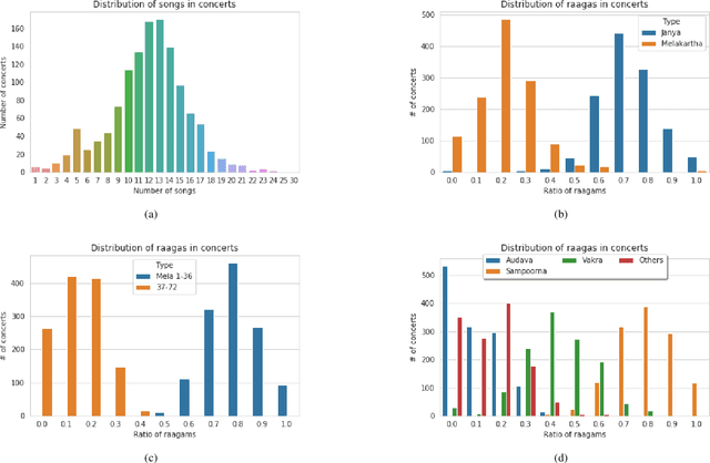 Figure 3 for ragamAI: A Network Based Recommender System to Arrange a Indian Classical Music Concert