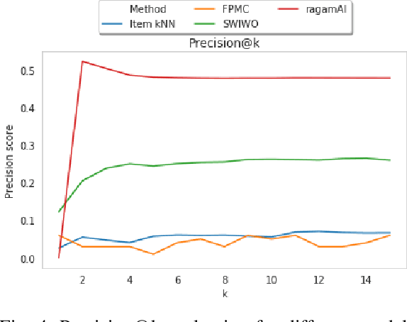 Figure 4 for ragamAI: A Network Based Recommender System to Arrange a Indian Classical Music Concert