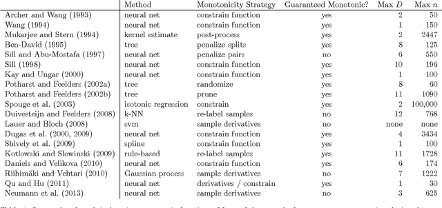 Figure 2 for Monotonic Calibrated Interpolated Look-Up Tables