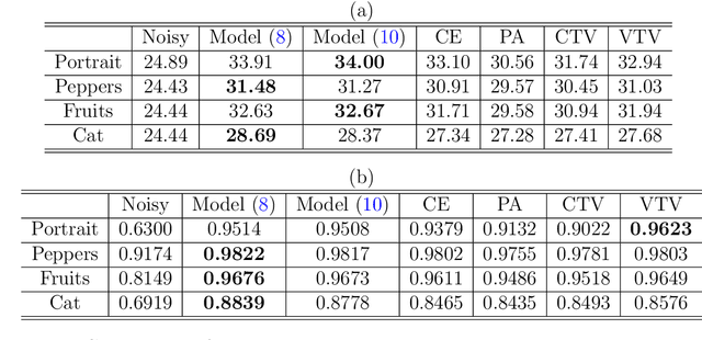 Figure 2 for Elastica Models for Color Image Regularization