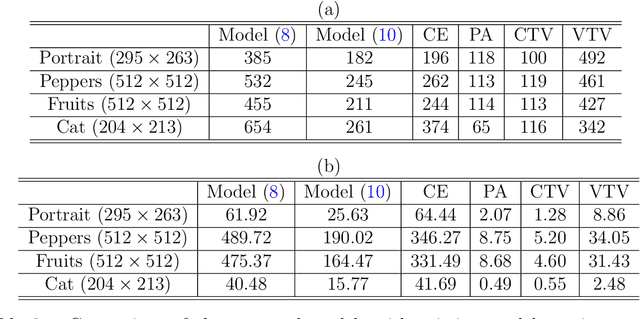 Figure 4 for Elastica Models for Color Image Regularization