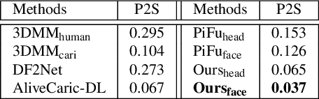 Figure 4 for 3DCaricShop: A Dataset and A Baseline Method for Single-view 3D Caricature Face Reconstruction