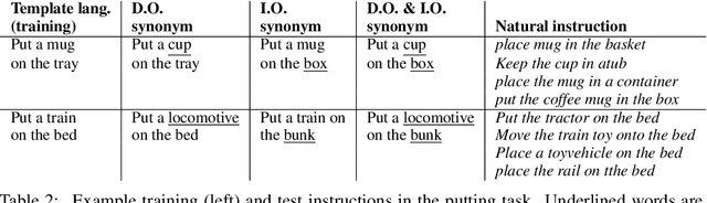Figure 4 for Human Instruction-Following with Deep Reinforcement Learning via Transfer-Learning from Text