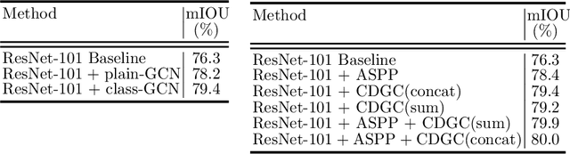 Figure 2 for Class-wise Dynamic Graph Convolution for Semantic Segmentation