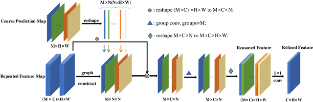 Figure 4 for Class-wise Dynamic Graph Convolution for Semantic Segmentation