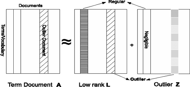 Figure 2 for Outlier Detection for Text Data : An Extended Version
