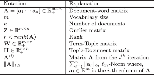 Figure 1 for Outlier Detection for Text Data : An Extended Version