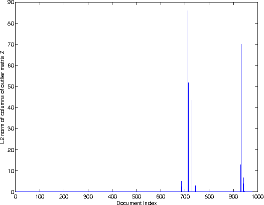 Figure 3 for Outlier Detection for Text Data : An Extended Version