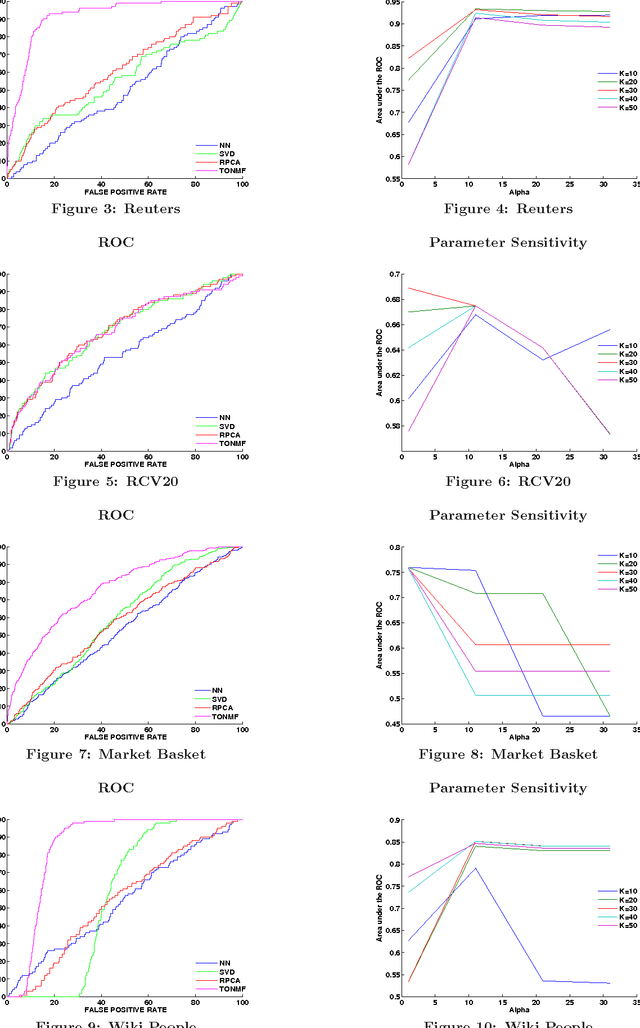 Figure 4 for Outlier Detection for Text Data : An Extended Version