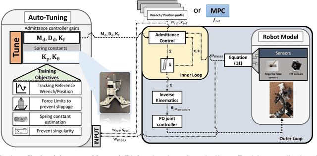 Figure 2 for Auto-Calibrating Admittance Controller for Robust Motion of Robotic Systems