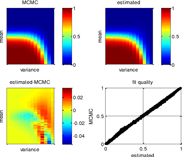 Figure 3 for Semi-analytical approximations to statistical moments of sigmoid and softmax mappings of normal variables
