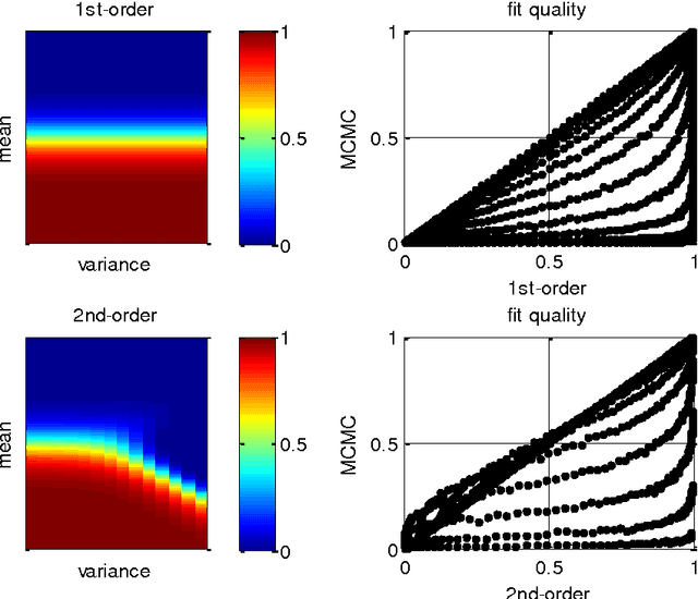 Figure 4 for Semi-analytical approximations to statistical moments of sigmoid and softmax mappings of normal variables