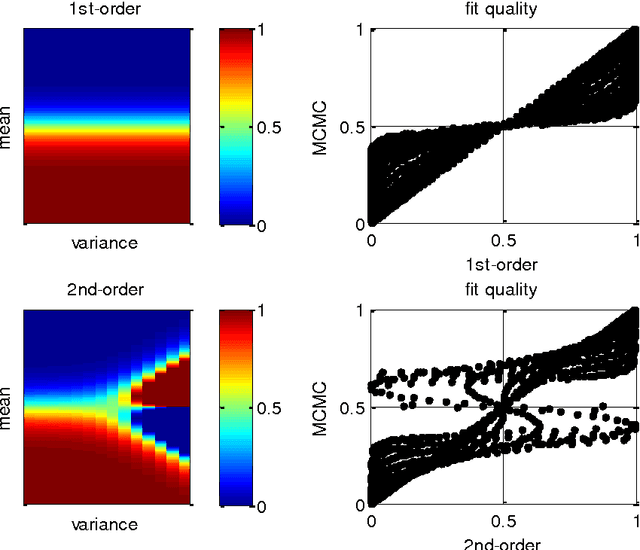 Figure 2 for Semi-analytical approximations to statistical moments of sigmoid and softmax mappings of normal variables