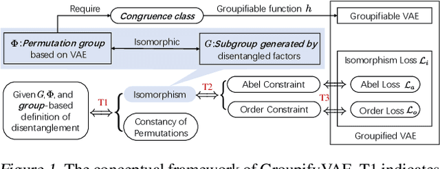 Figure 1 for GroupifyVAE: from Group-based Definition to VAE-based Unsupervised Representation Disentanglement