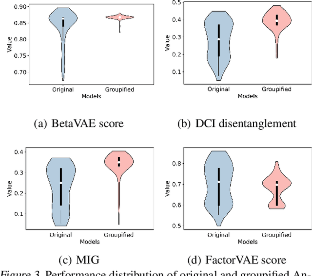 Figure 4 for GroupifyVAE: from Group-based Definition to VAE-based Unsupervised Representation Disentanglement