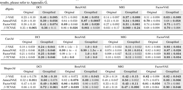 Figure 2 for GroupifyVAE: from Group-based Definition to VAE-based Unsupervised Representation Disentanglement