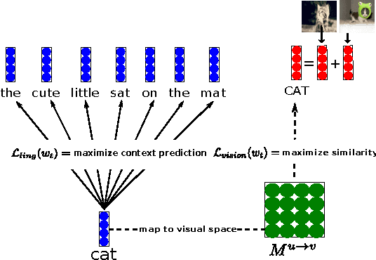 Figure 1 for Combining Language and Vision with a Multimodal Skip-gram Model