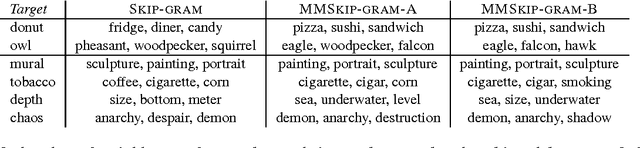 Figure 3 for Combining Language and Vision with a Multimodal Skip-gram Model