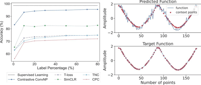 Figure 1 for Contrastive Neural Processes for Self-Supervised Learning