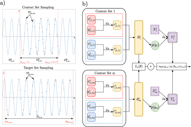 Figure 3 for Contrastive Neural Processes for Self-Supervised Learning