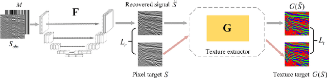 Figure 2 for Seismic data interpolation based on U-net with texture loss