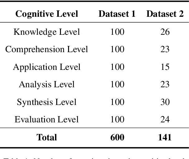 Figure 2 for BloomNet: A Robust Transformer based model for Bloom's Learning Outcome Classification