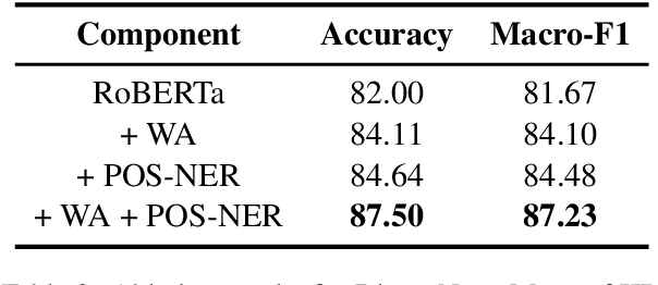 Figure 4 for BloomNet: A Robust Transformer based model for Bloom's Learning Outcome Classification