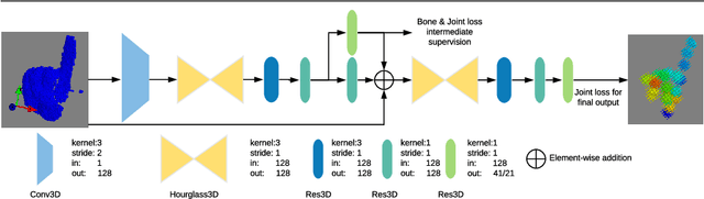 Figure 1 for Structure-Aware 3D Hourglass Network for Hand Pose Estimation from Single Depth Image