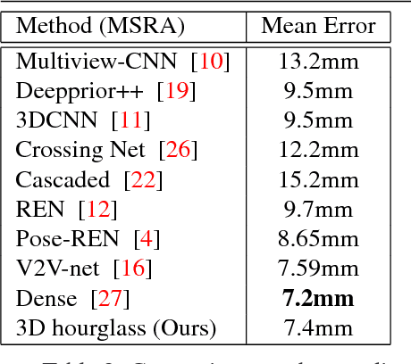 Figure 4 for Structure-Aware 3D Hourglass Network for Hand Pose Estimation from Single Depth Image