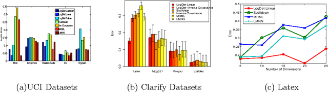 Figure 1 for Metric and Kernel Learning using a Linear Transformation