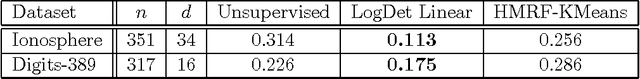 Figure 2 for Metric and Kernel Learning using a Linear Transformation