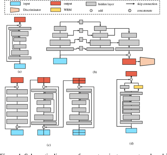 Figure 1 for SDWNet: A Straight Dilated Network with Wavelet Transformation for Image Deblurring