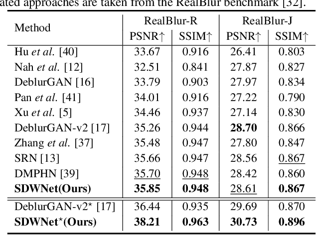 Figure 4 for SDWNet: A Straight Dilated Network with Wavelet Transformation for Image Deblurring