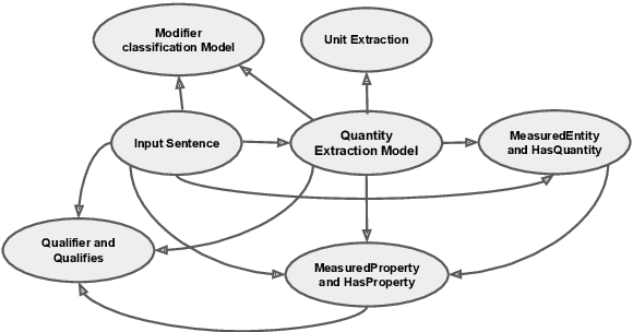 Figure 1 for Counts@IITK at SemEval-2021 Task 8: SciBERT Based Entity And Semantic Relation Extraction For Scientific Data