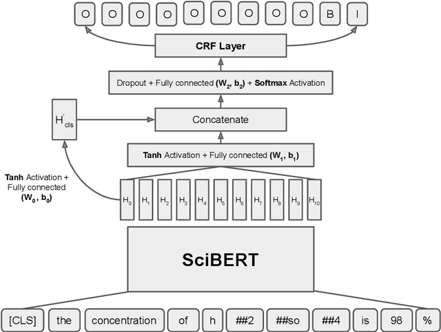 Figure 3 for Counts@IITK at SemEval-2021 Task 8: SciBERT Based Entity And Semantic Relation Extraction For Scientific Data