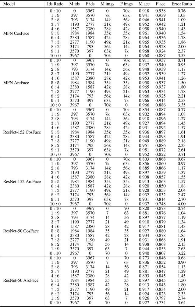 Figure 4 for A Deep Dive into Dataset Imbalance and Bias in Face Identification
