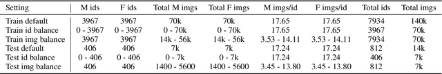Figure 2 for A Deep Dive into Dataset Imbalance and Bias in Face Identification
