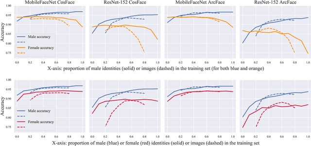 Figure 3 for A Deep Dive into Dataset Imbalance and Bias in Face Identification