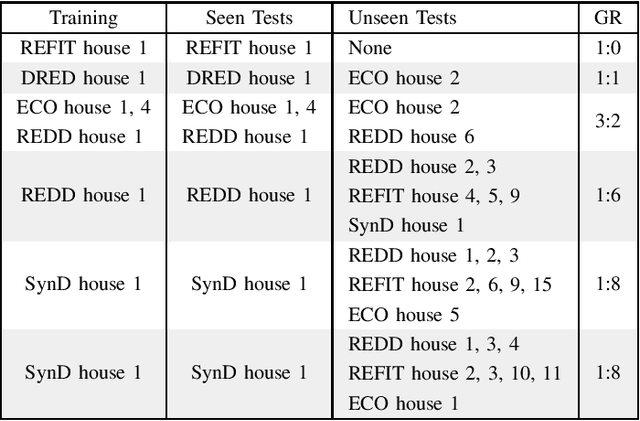 Figure 1 for On Metrics to Assess the Transferability of Machine Learning Models in Non-Intrusive Load Monitoring