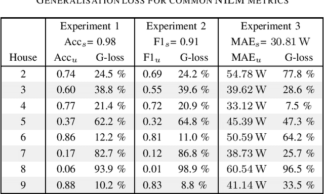 Figure 2 for On Metrics to Assess the Transferability of Machine Learning Models in Non-Intrusive Load Monitoring