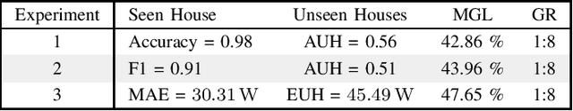 Figure 3 for On Metrics to Assess the Transferability of Machine Learning Models in Non-Intrusive Load Monitoring